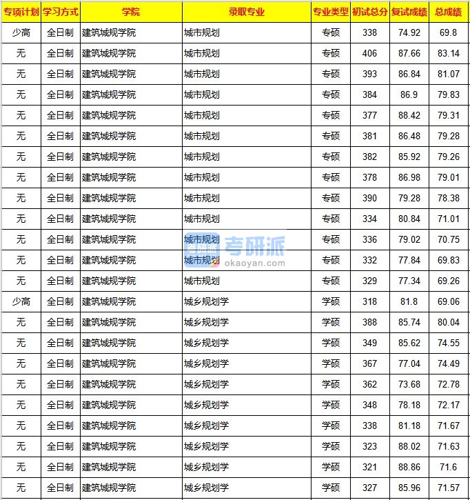 重庆大学城乡规划学2020年研究生录取分数线