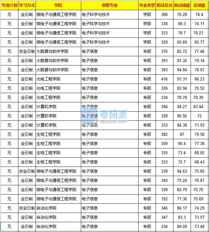 重庆大学电子科学与技术2020年研究生录取分数线