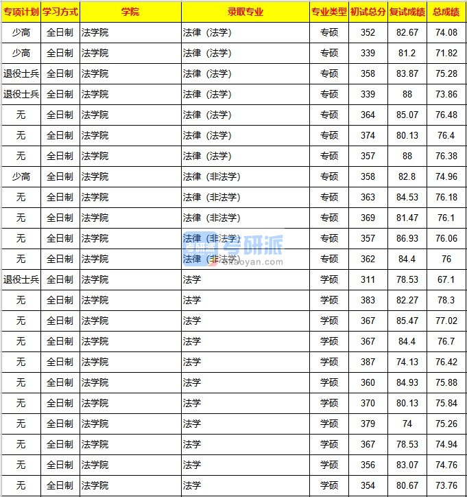 重庆大学法律（法学）2020年研究生录取分数线