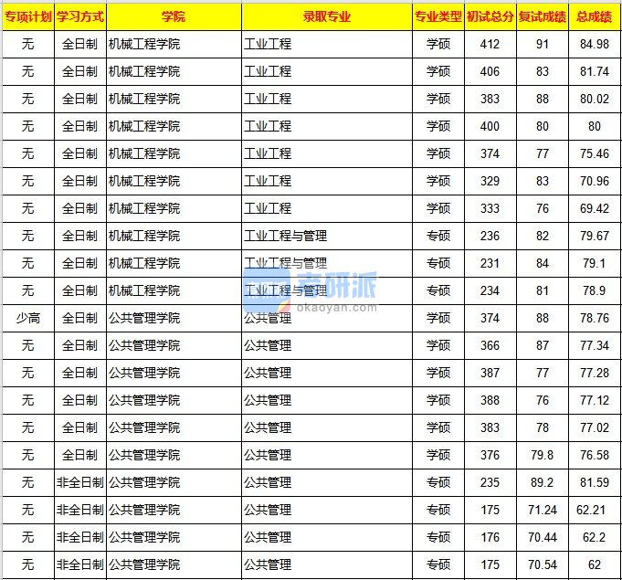 重庆大学公共管理2020年研究生录取分数线