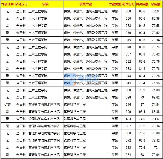 重庆大学管理科学与工程2020年研究生录取分数线