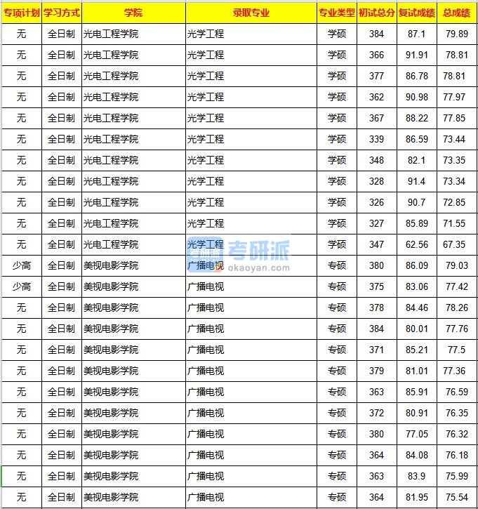 重庆大学光学工程2020年研究生录取分数线