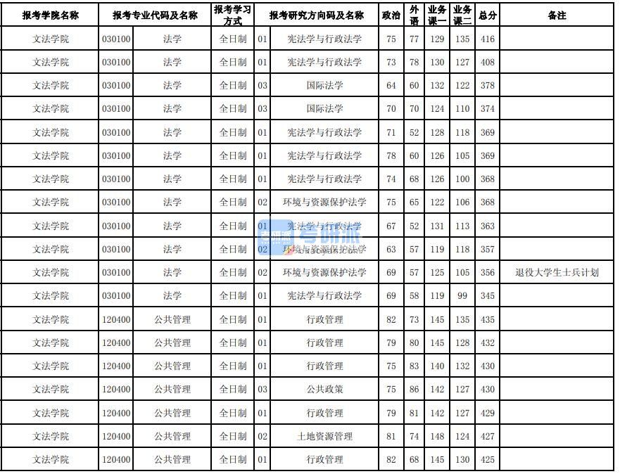 东北大学土地资源管理2020年研究生录取分数线