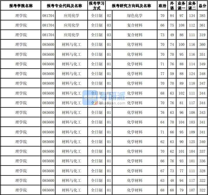 东北大学应用化学2020年研究生录取分数线