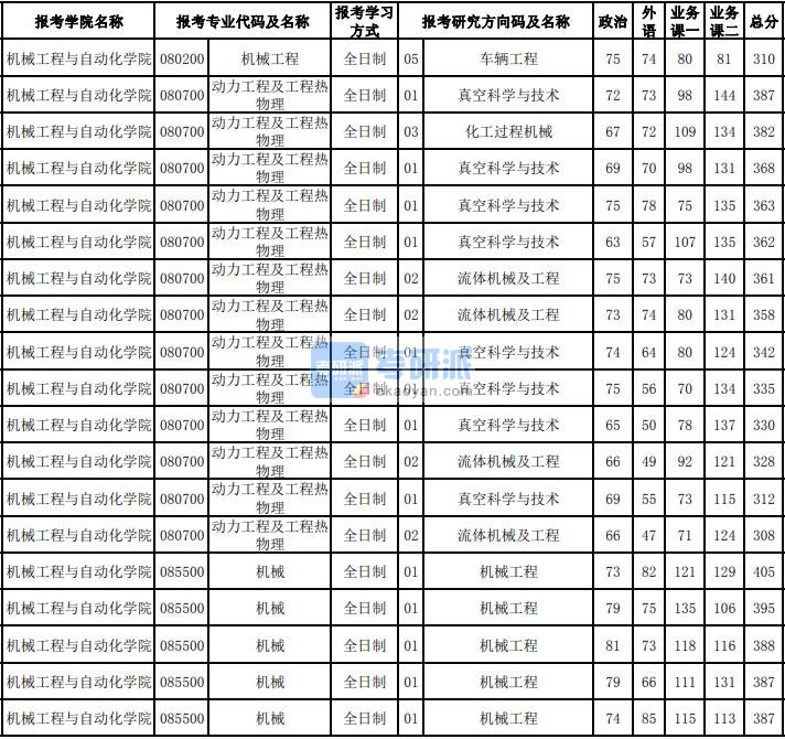 东北大学动力工程及工程热物理2020年研究生录取分数线