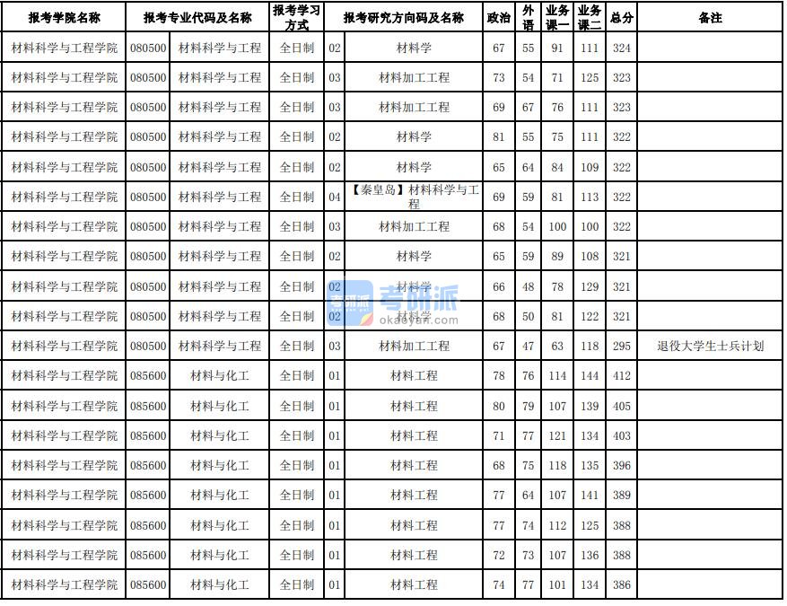 东北大学材料学2020年研究生录取分数线