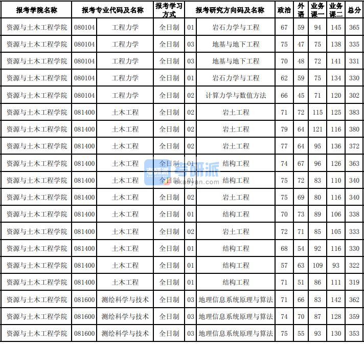 东北大学工程力学2020年研究生录取分数线