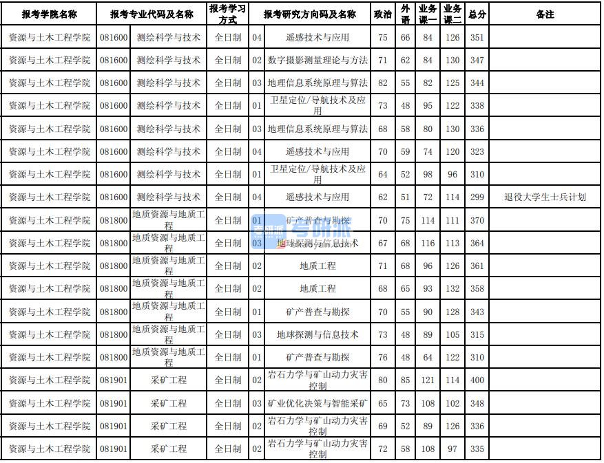 东北大学采矿工程2020年研究生录取分数线