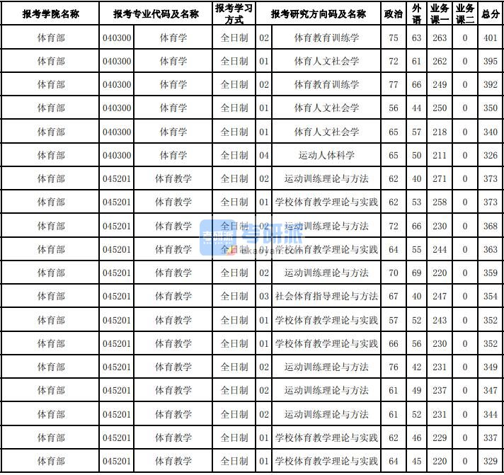 东北大学体育学2020年研究生录取分数线