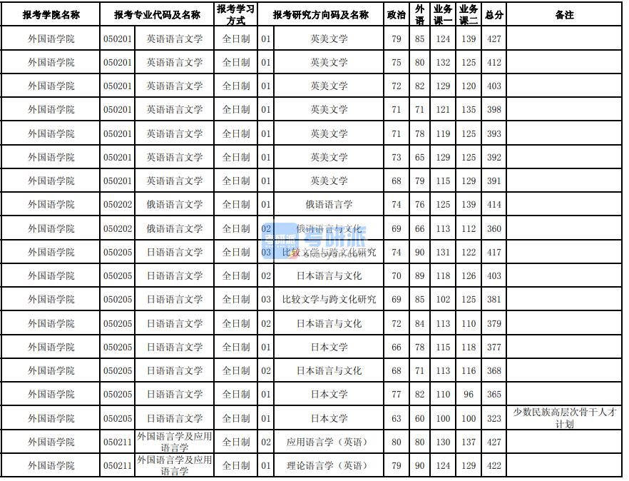 东北大学英语语言文学2020年研究生录取分数线