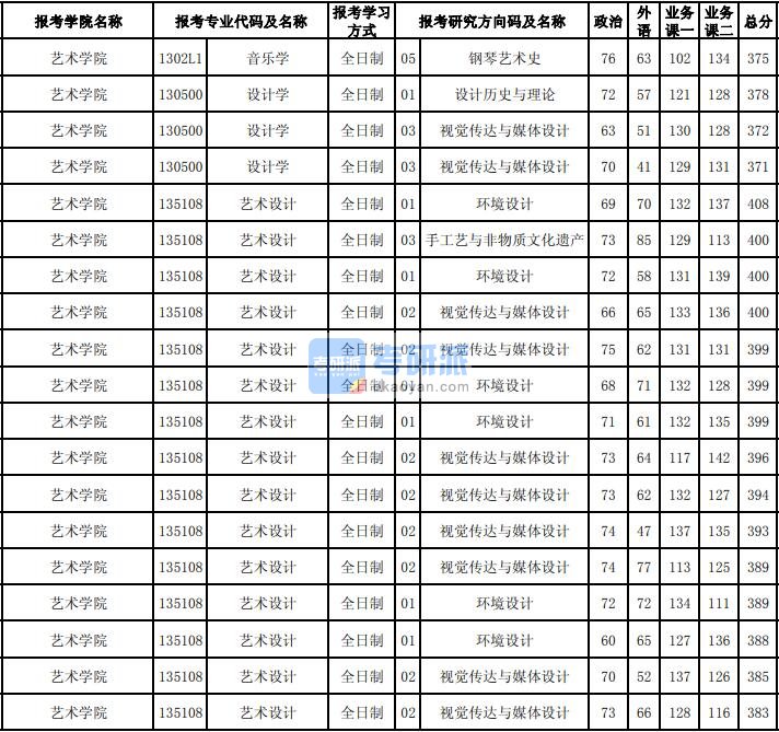 东北大学音乐学2020年研究生录取分数线