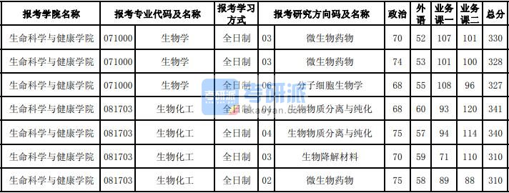 东北大学生物学2020年研究生录取分数线