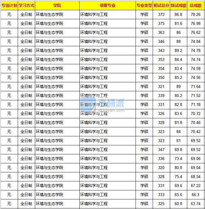 重庆大学环境科学与工程2020年研究生录取分数线