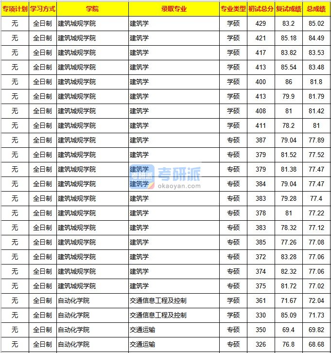 重庆大学交通信息工程及控制2020年研究生录取分数线