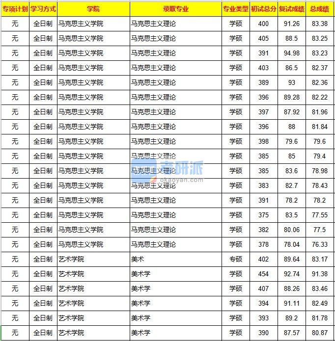 重庆大学美术学2020年研究生录取分数线