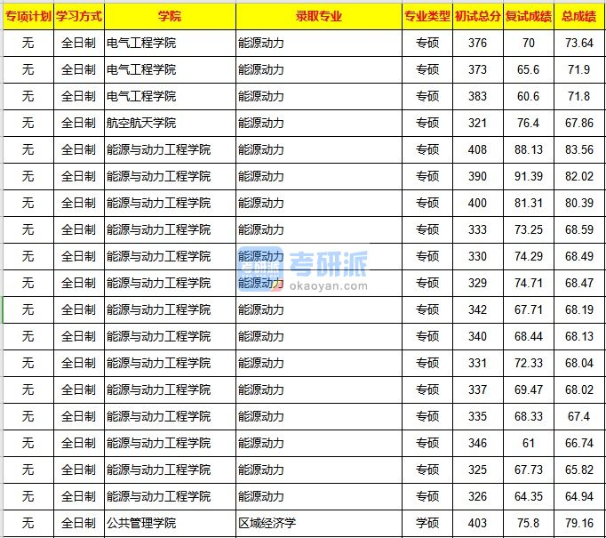 重庆大学区域经济学2020年研究生录取分数线