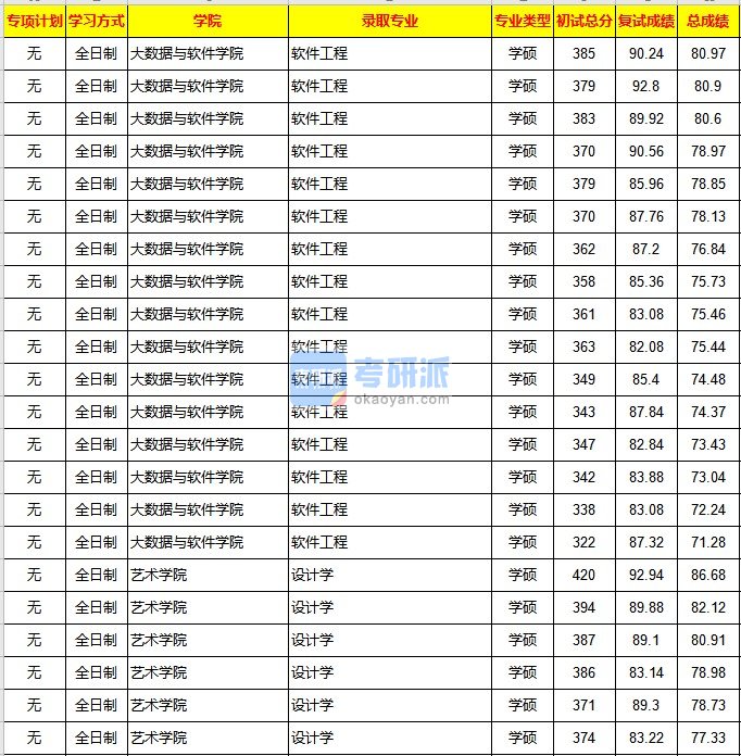 重庆大学软件工程2020年研究生录取分数线