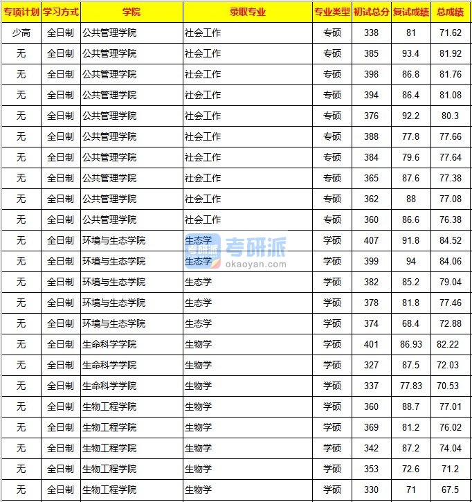 重庆大学生态学2020年研究生录取分数线