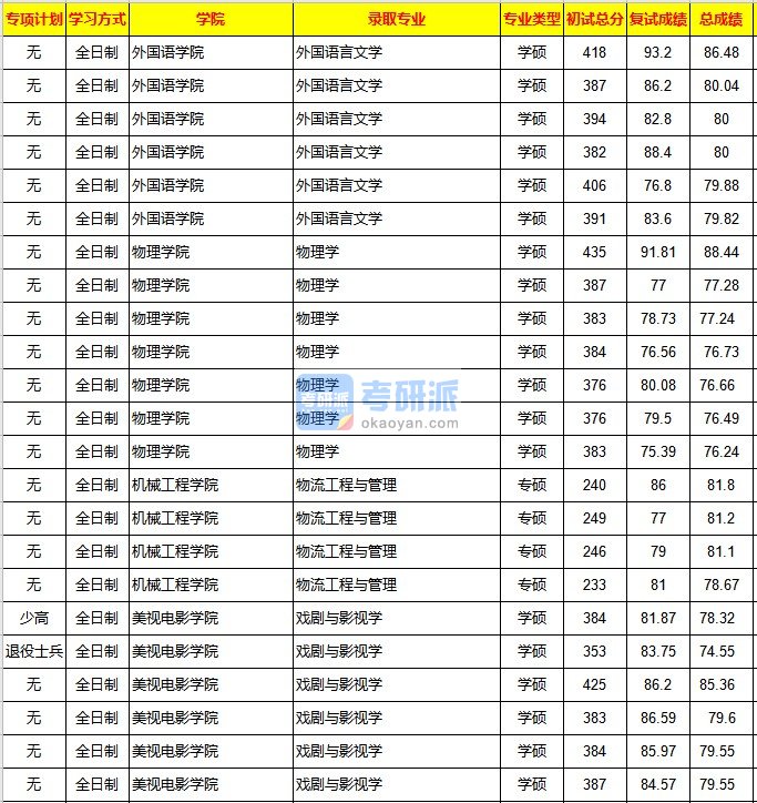 重庆大学外国语言文学2020年研究生录取分数线