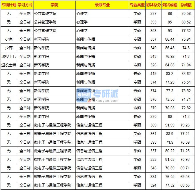 重庆大学心理学2020年研究生录取分数线