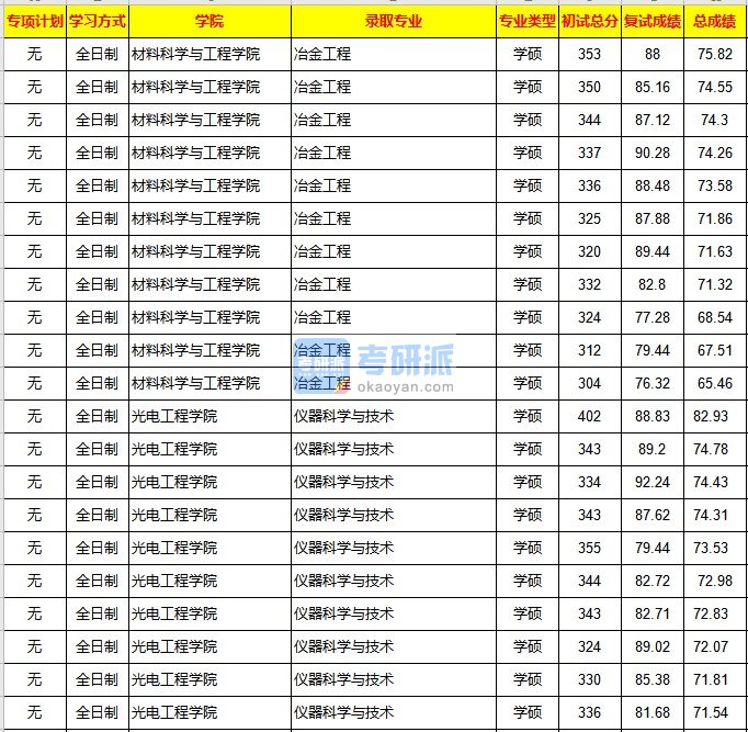 重庆大学冶金工程2020年研究生录取分数线