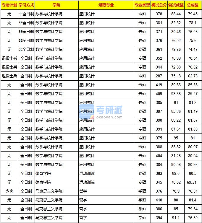 重庆大学哲学2020年研究生录取分数线