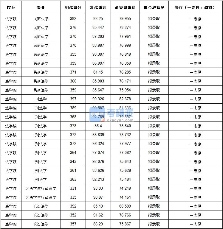 中央民族大学民商法学2020年研究生录取分数线