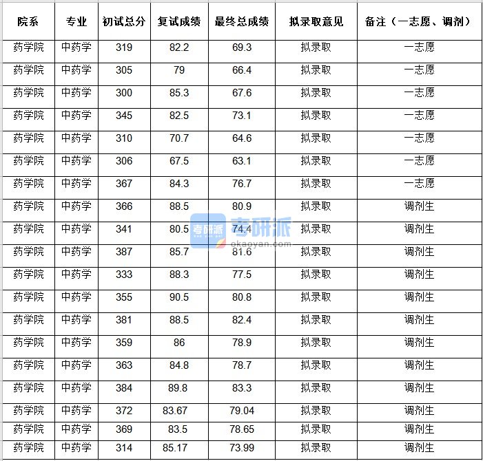 中央民族大学中药学2020年研究生录取分数线