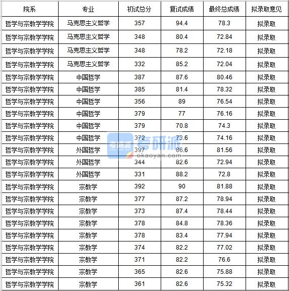 中央民族大学马克思主义哲学2020年研究生录取分数线