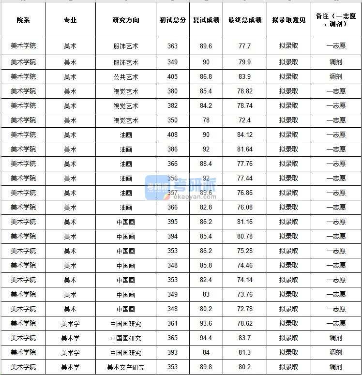 中央民族大学美术学2020年研究生录取分数线