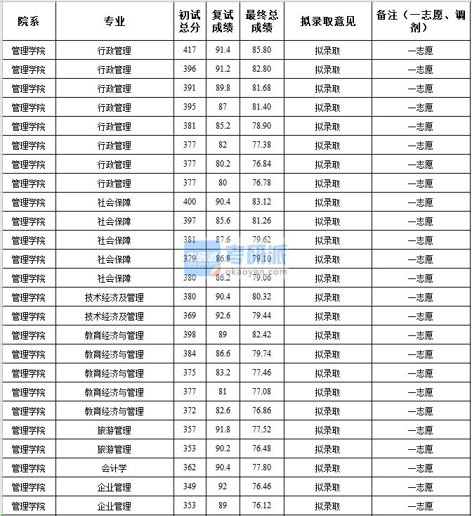 中央民族大学行政管理2020年研究生录取分数线