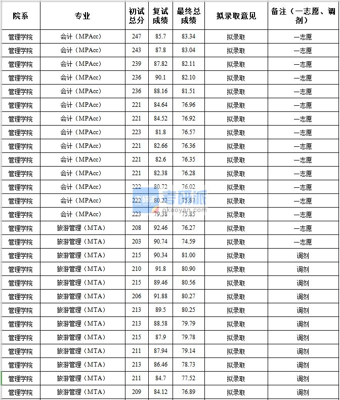 中央民族大学旅游管理（MTA）2020年研究生录取分数线