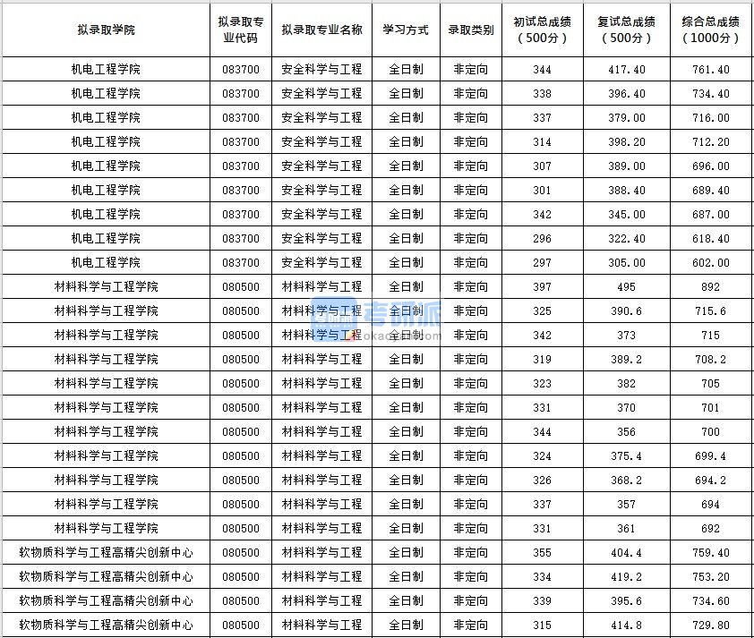 北京化工大学材料科学与工程2020年研究生录取分数线