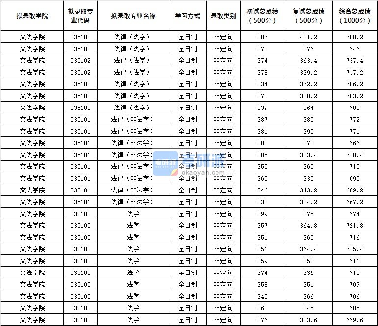 北京化工大学法律（法学）2020年研究生录取分数线