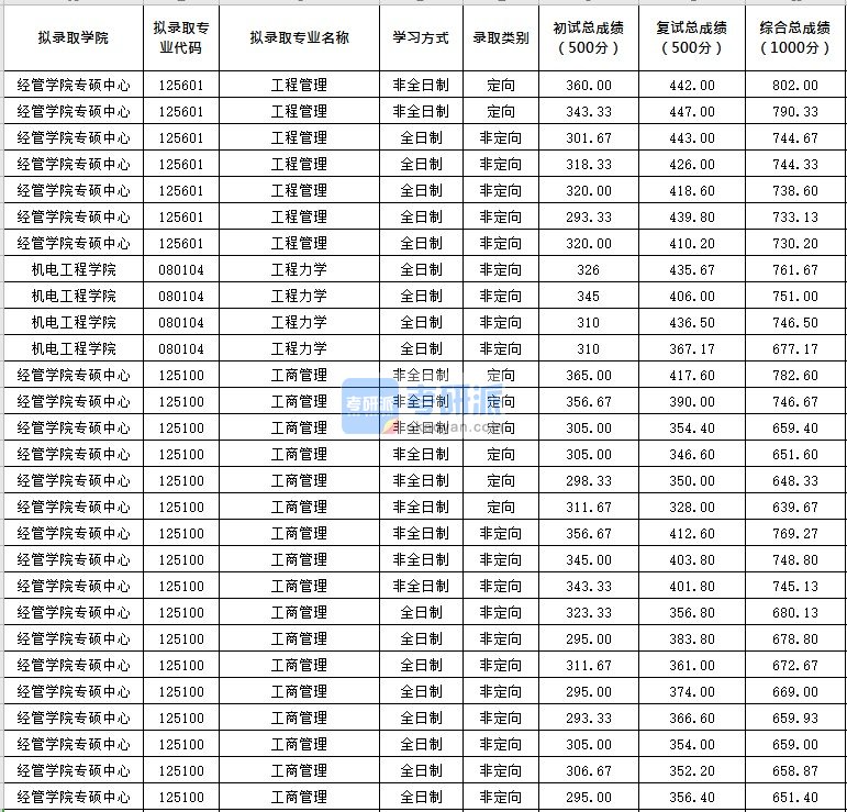 北京化工大学工程力学2020年研究生录取分数线