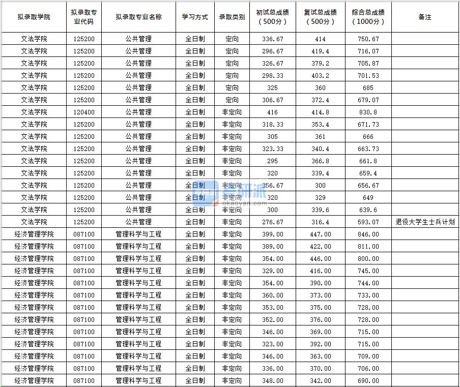 北京化工大学公共管理2020年研究生录取分数线