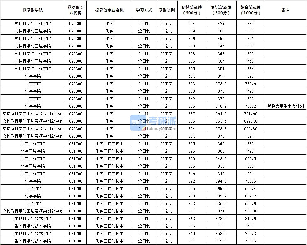 北京化工大学化学2020年研究生录取分数线