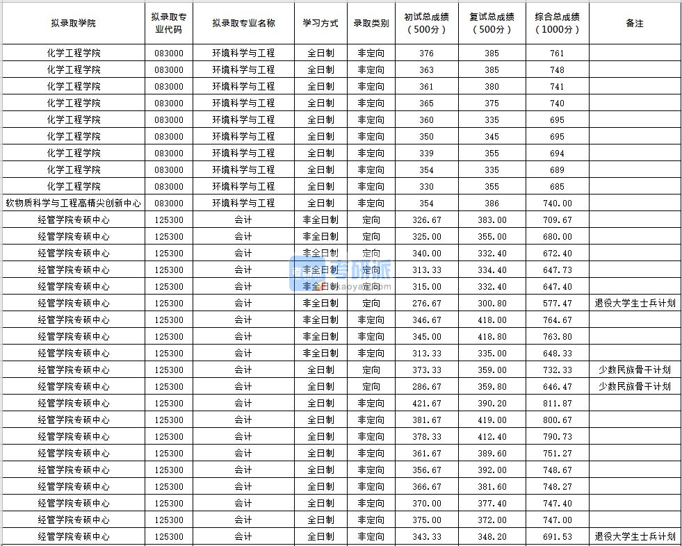 北京化工大学环境科学与工程2020年研究生录取分数线