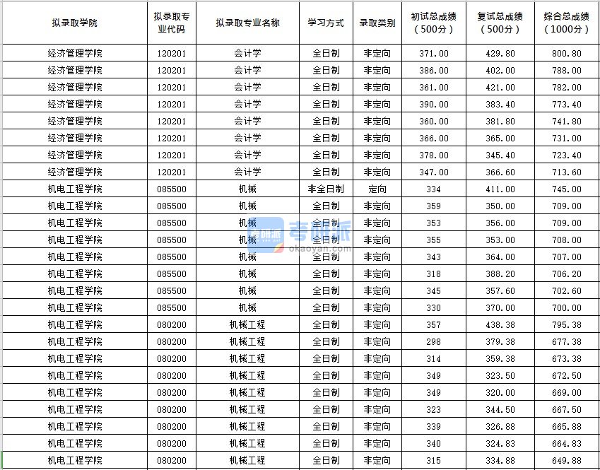 北京化工大学会计学2020年研究生录取分数线