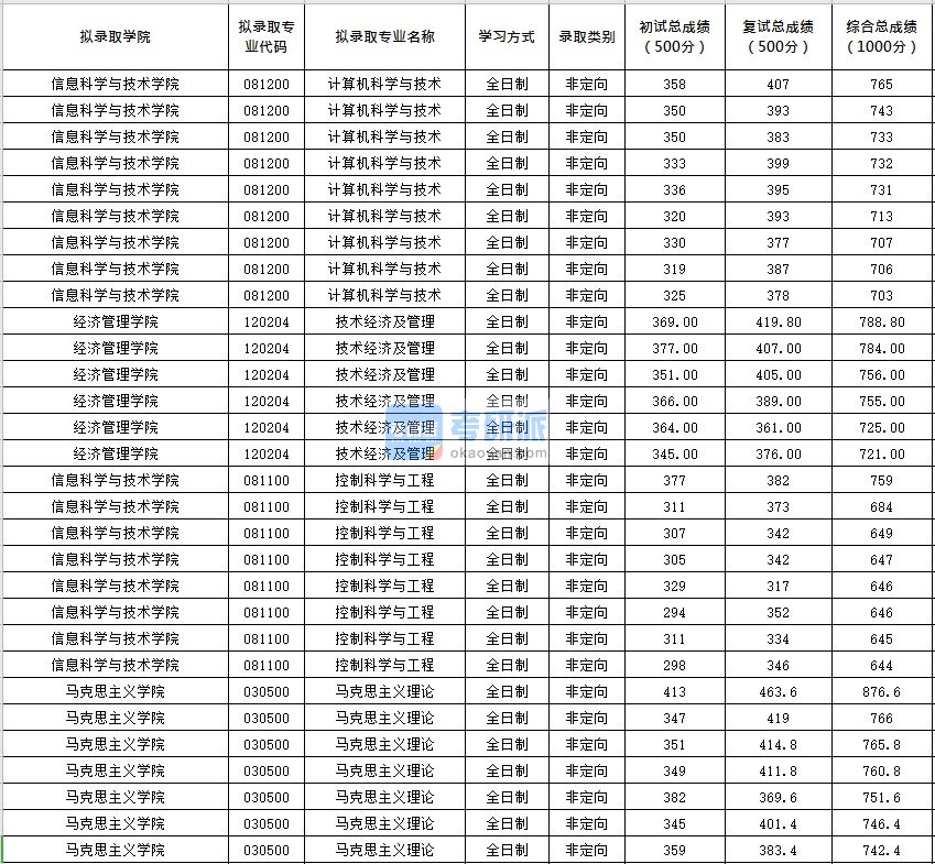 北京化工大学计算机科学与技术2020年研究生录取分数线