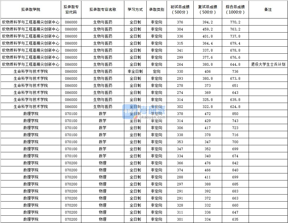 北京化工大学数学2020年研究生录取分数线