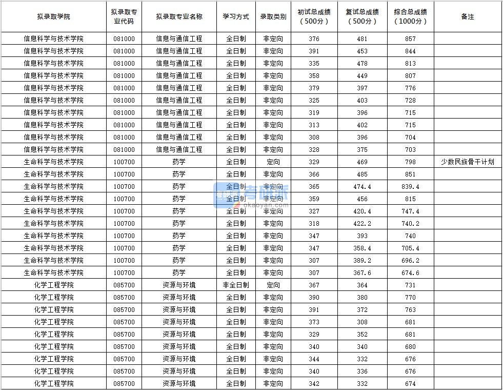 北京化工大学药学2020年研究生录取分数线