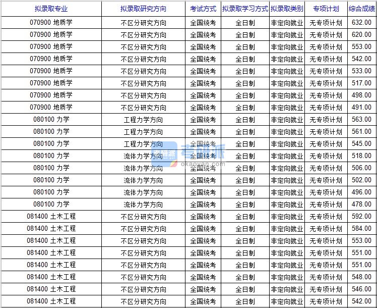 北京科技大学土木工程2020年研究生录取分数线