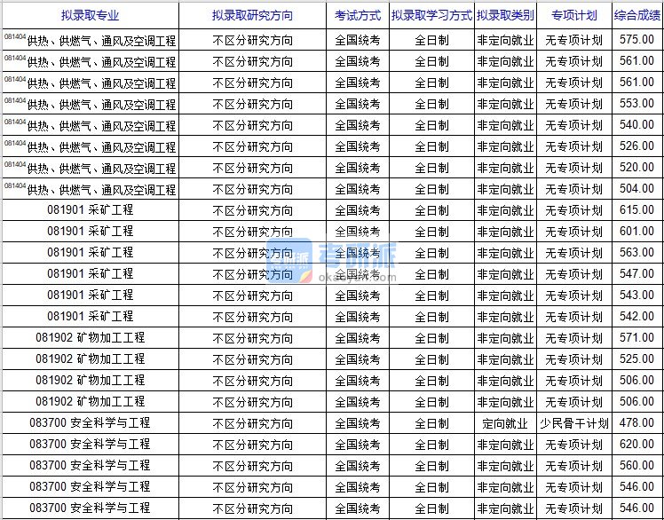 北京科技大学供热、供燃气、通风及空调工程2020年研究生录取分数线