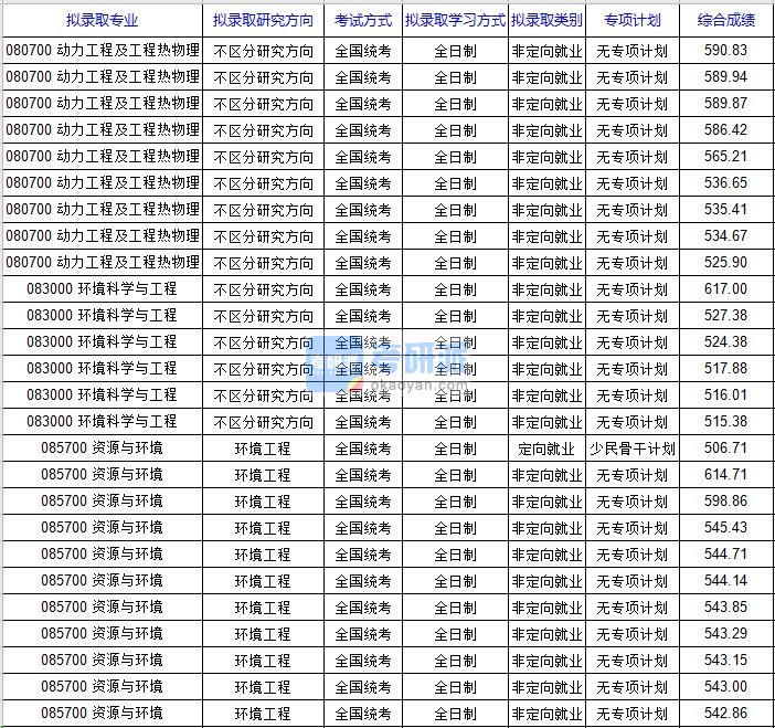 北京科技大学动力工程及工程热物理2020年研究生录取分数线