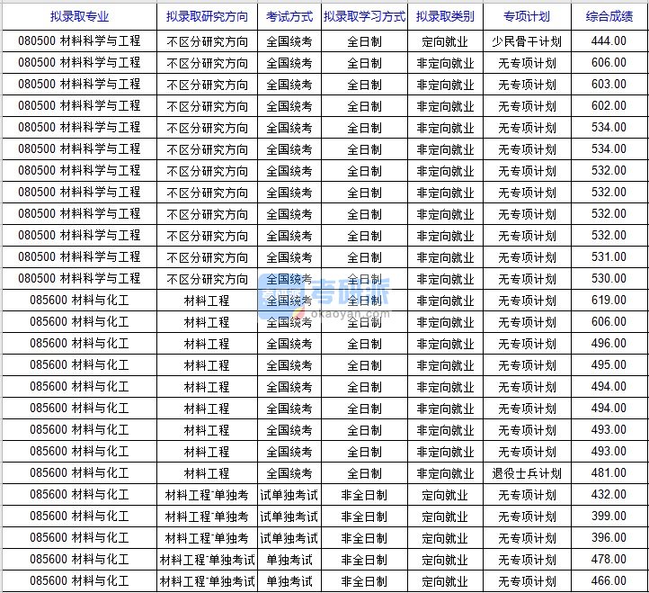 北京科技大学材料科学与工程2020年研究生录取分数线