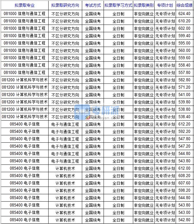 北京科技大学信息与通信工程2020年研究生录取分数线