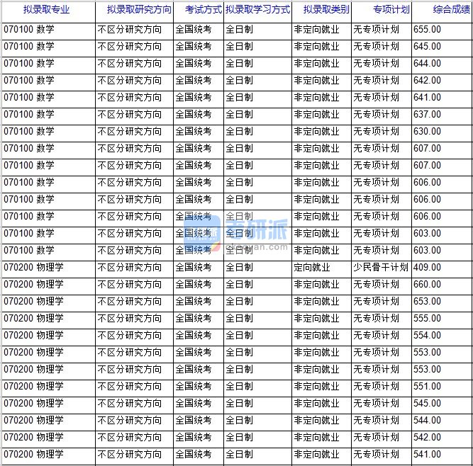 北京科技大学数学2020年研究生录取分数线