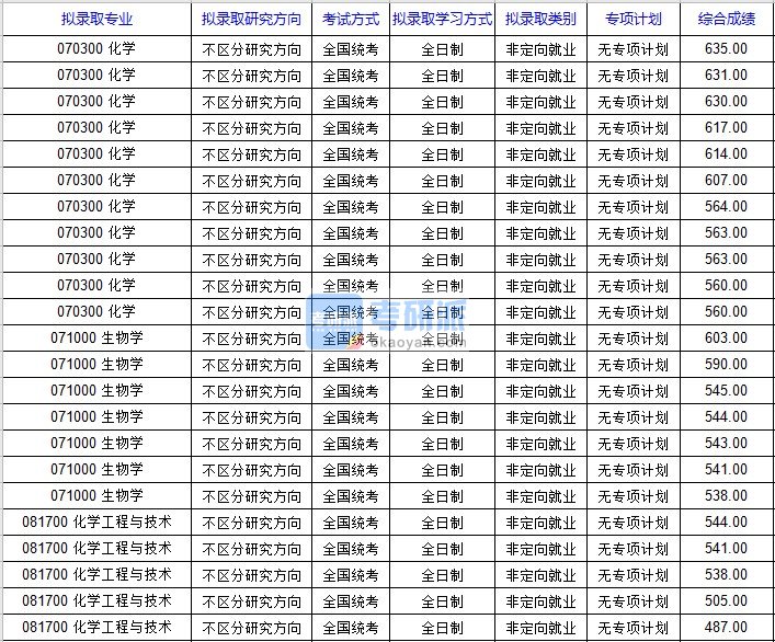 北京科技大学化学2020年研究生录取分数线