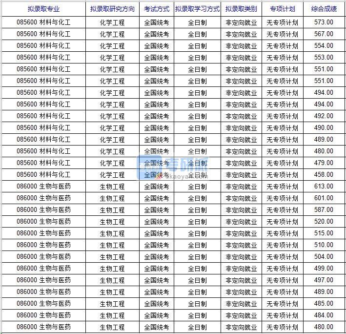 北京科技大学化学工程2020年研究生录取分数线